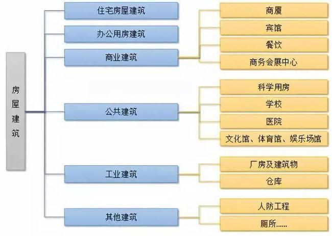 房屋建筑业:有哪些细分行业?规模多大?