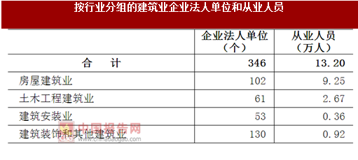 发展策略分析报告》在建筑业企业法人单位从业人员中,房屋建筑业占70