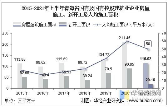 2015-2021年上半年青海省国有及国有控股建筑业企业房屋施工,新开工及