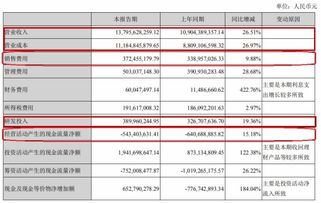 金螳螂上半年现金流为负 应收账款225亿计提坏账