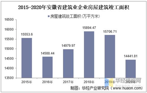 2015 2020年安徽省建筑业总产值 企业概况及房屋建筑施工 竣工面积分析